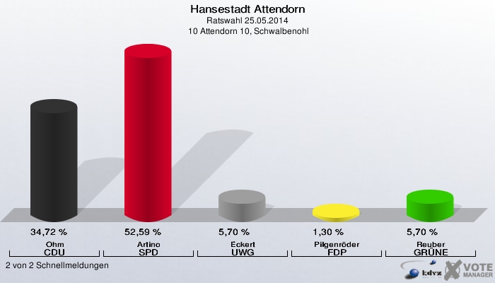 Hansestadt Attendorn, Ratswahl 25.05.2014,  10 Attendorn 10, Schwalbenohl: Ohm CDU: 34,72 %. Artino SPD: 52,59 %. Eckert UWG: 5,70 %. Pilgenröder FDP: 1,30 %. Reuber GRÜNE: 5,70 %. 2 von 2 Schnellmeldungen