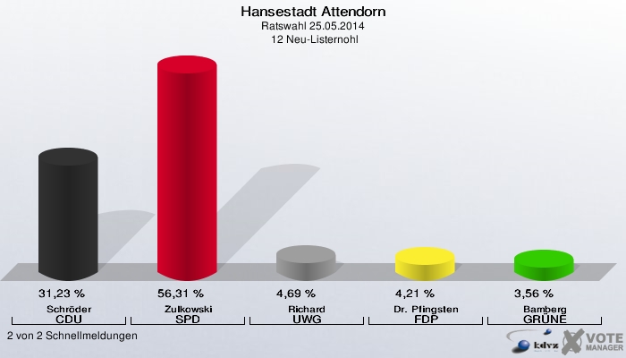 Hansestadt Attendorn, Ratswahl 25.05.2014,  12 Neu-Listernohl: Schröder CDU: 31,23 %. Zulkowski SPD: 56,31 %. Richard UWG: 4,69 %. Dr. Pfingsten FDP: 4,21 %. Bamberg GRÜNE: 3,56 %. 2 von 2 Schnellmeldungen