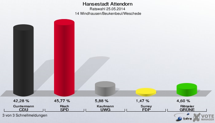 Hansestadt Attendorn, Ratswahl 25.05.2014,  14 Windhausen/Beukenbeul/Weschede: Guntermann CDU: 42,28 %. Risch SPD: 45,77 %. Kaufmann UWG: 5,88 %. Surrey FDP: 1,47 %. Ritmeier GRÜNE: 4,60 %. 3 von 3 Schnellmeldungen