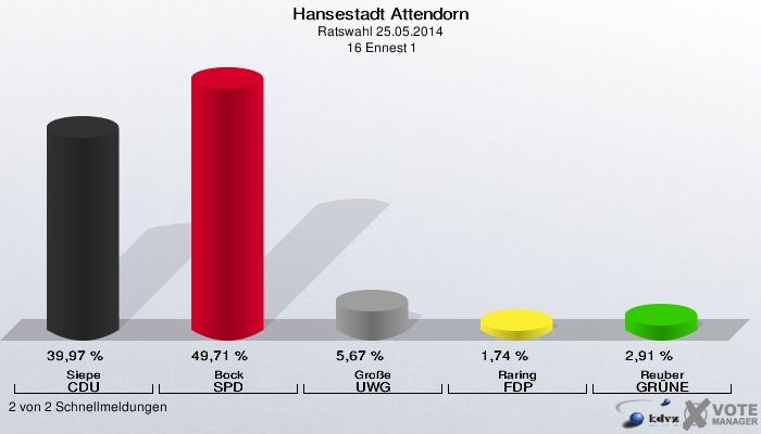 Hansestadt Attendorn, Ratswahl 25.05.2014,  16 Ennest 1: Siepe CDU: 39,97 %. Bock SPD: 49,71 %. Große UWG: 5,67 %. Raring FDP: 1,74 %. Reuber GRÜNE: 2,91 %. 2 von 2 Schnellmeldungen