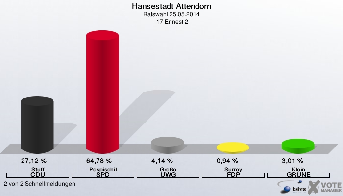 Hansestadt Attendorn, Ratswahl 25.05.2014,  17 Ennest 2: Stuff CDU: 27,12 %. Pospischil SPD: 64,78 %. Große UWG: 4,14 %. Surrey FDP: 0,94 %. Klein GRÜNE: 3,01 %. 2 von 2 Schnellmeldungen