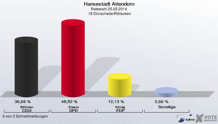 Hansestadt Attendorn, Ratswahl 25.05.2014,  18 Dünschede/Röllecken: Böhmer CDU: 36,69 %. Ewers SPD: 48,52 %. König FDP: 12,13 %. Sonstige: 2,66 %. 3 von 3 Schnellmeldungen