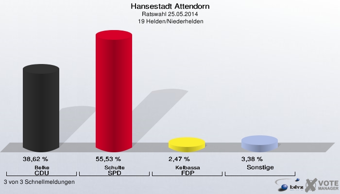 Hansestadt Attendorn, Ratswahl 25.05.2014,  19 Helden/Niederhelden: Belke CDU: 38,62 %. Schulte SPD: 55,53 %. Kelbassa FDP: 2,47 %. Sonstige: 3,38 %. 3 von 3 Schnellmeldungen