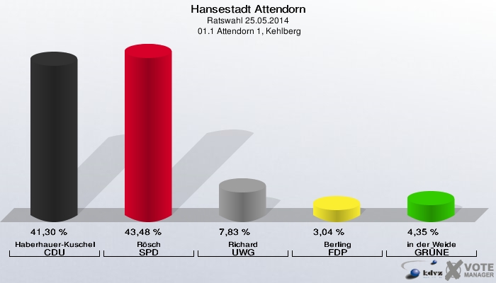 Hansestadt Attendorn, Ratswahl 25.05.2014,  01.1 Attendorn 1, Kehlberg: Haberhauer-Kuschel CDU: 41,30 %. Rösch SPD: 43,48 %. Richard UWG: 7,83 %. Berling FDP: 3,04 %. in der Weide GRÜNE: 4,35 %. 