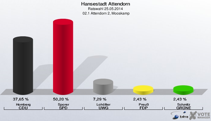 Hansestadt Attendorn, Ratswahl 25.05.2014,  02.1 Attendorn 2, Mooskamp: Homberg CDU: 37,65 %. Sporer SPD: 50,20 %. Lohölter UWG: 7,29 %. Preuß FDP: 2,43 %. Schmitz GRÜNE: 2,43 %. 