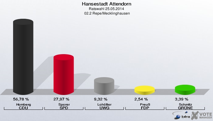 Hansestadt Attendorn, Ratswahl 25.05.2014,  02.2 Repe/Mecklinghausen: Homberg CDU: 56,78 %. Sporer SPD: 27,97 %. Lohölter UWG: 9,32 %. Preuß FDP: 2,54 %. Schmitz GRÜNE: 3,39 %. 