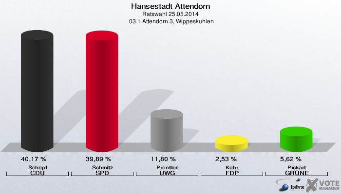 Hansestadt Attendorn, Ratswahl 25.05.2014,  03.1 Attendorn 3, Wippeskuhlen: Schöpf CDU: 40,17 %. Schmitz SPD: 39,89 %. Prentler UWG: 11,80 %. Kühr FDP: 2,53 %. Pickart GRÜNE: 5,62 %. 