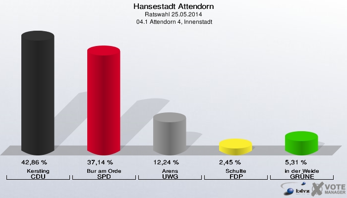 Hansestadt Attendorn, Ratswahl 25.05.2014,  04.1 Attendorn 4, Innenstadt: Kersting CDU: 42,86 %. Bur am Orde SPD: 37,14 %. Arens UWG: 12,24 %. Schulte FDP: 2,45 %. in der Weide GRÜNE: 5,31 %. 