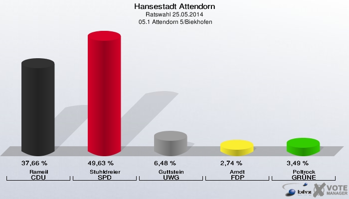 Hansestadt Attendorn, Ratswahl 25.05.2014,  05.1 Attendorn 5/Biekhofen: Rameil CDU: 37,66 %. Stuhldreier SPD: 49,63 %. Guttstein UWG: 6,48 %. Arndt FDP: 2,74 %. Poltrock GRÜNE: 3,49 %. 