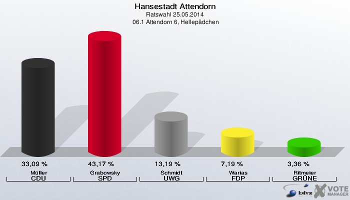 Hansestadt Attendorn, Ratswahl 25.05.2014,  06.1 Attendorn 6, Hellepädchen: Müller CDU: 33,09 %. Grabowsky SPD: 43,17 %. Schmidt UWG: 13,19 %. Warias FDP: 7,19 %. Ritmeier GRÜNE: 3,36 %. 