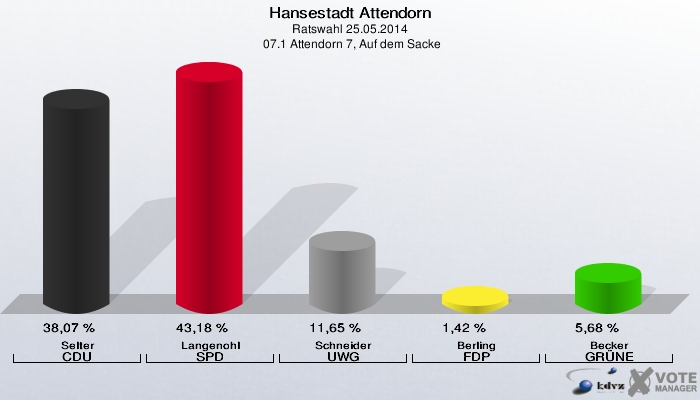 Hansestadt Attendorn, Ratswahl 25.05.2014,  07.1 Attendorn 7, Auf dem Sacke: Selter CDU: 38,07 %. Langenohl SPD: 43,18 %. Schneider UWG: 11,65 %. Berling FDP: 1,42 %. Becker GRÜNE: 5,68 %. 