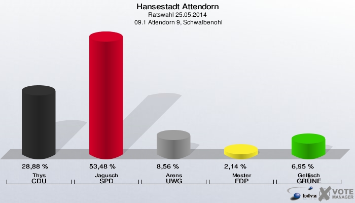 Hansestadt Attendorn, Ratswahl 25.05.2014,  09.1 Attendorn 9, Schwalbenohl: Thys CDU: 28,88 %. Jagusch SPD: 53,48 %. Arens UWG: 8,56 %. Mester FDP: 2,14 %. Gellisch GRÜNE: 6,95 %. 