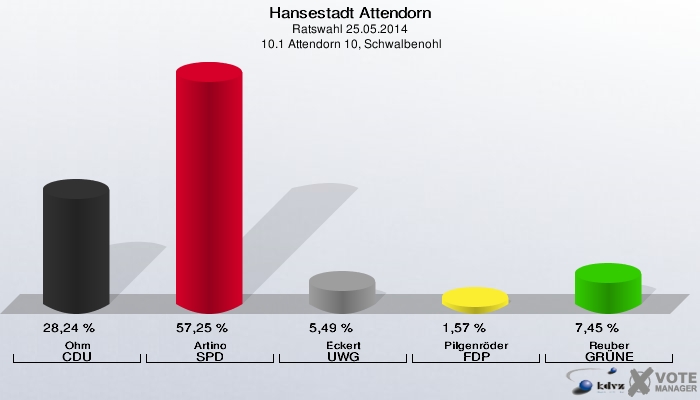 Hansestadt Attendorn, Ratswahl 25.05.2014,  10.1 Attendorn 10, Schwalbenohl: Ohm CDU: 28,24 %. Artino SPD: 57,25 %. Eckert UWG: 5,49 %. Pilgenröder FDP: 1,57 %. Reuber GRÜNE: 7,45 %. 