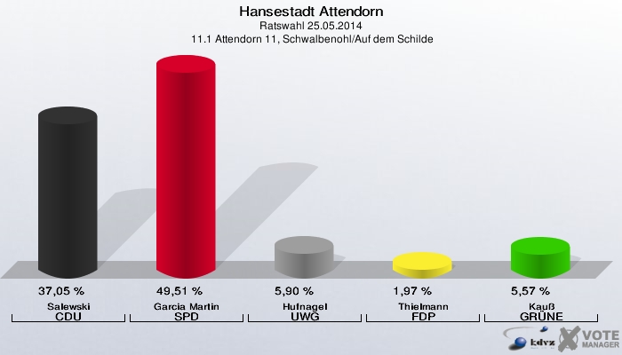 Hansestadt Attendorn, Ratswahl 25.05.2014,  11.1 Attendorn 11, Schwalbenohl/Auf dem Schilde: Salewski CDU: 37,05 %. Garcia Martin SPD: 49,51 %. Hufnagel UWG: 5,90 %. Thielmann FDP: 1,97 %. Kauß GRÜNE: 5,57 %. 