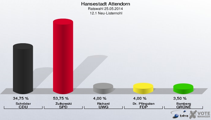 Hansestadt Attendorn, Ratswahl 25.05.2014,  12.1 Neu-Listernohl: Schröder CDU: 34,75 %. Zulkowski SPD: 53,75 %. Richard UWG: 4,00 %. Dr. Pfingsten FDP: 4,00 %. Bamberg GRÜNE: 3,50 %. 