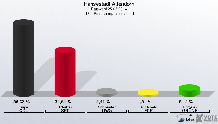 Hansestadt Attendorn, Ratswahl 25.05.2014,  13.1 Petersburg/Listerscheid: Teipel CDU: 56,33 %. Pfeiffer SPD: 34,64 %. Schneider UWG: 2,41 %. Dr. Schelo FDP: 1,51 %. Ritmeier GRÜNE: 5,12 %. 