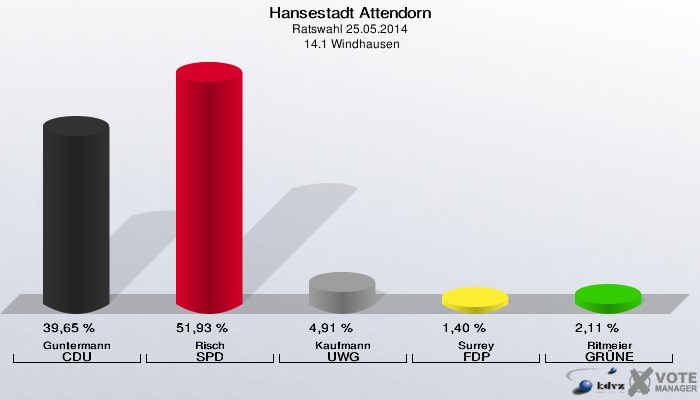 Hansestadt Attendorn, Ratswahl 25.05.2014,  14.1 Windhausen: Guntermann CDU: 39,65 %. Risch SPD: 51,93 %. Kaufmann UWG: 4,91 %. Surrey FDP: 1,40 %. Ritmeier GRÜNE: 2,11 %. 