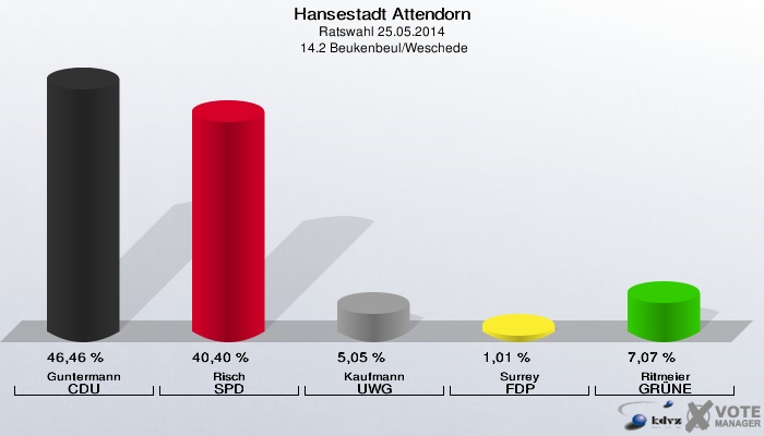 Hansestadt Attendorn, Ratswahl 25.05.2014,  14.2 Beukenbeul/Weschede: Guntermann CDU: 46,46 %. Risch SPD: 40,40 %. Kaufmann UWG: 5,05 %. Surrey FDP: 1,01 %. Ritmeier GRÜNE: 7,07 %. 