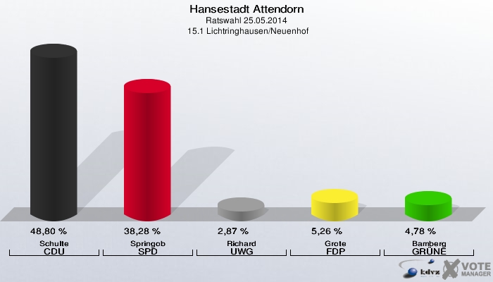 Hansestadt Attendorn, Ratswahl 25.05.2014,  15.1 Lichtringhausen/Neuenhof: Schulte CDU: 48,80 %. Springob SPD: 38,28 %. Richard UWG: 2,87 %. Grote FDP: 5,26 %. Bamberg GRÜNE: 4,78 %. 
