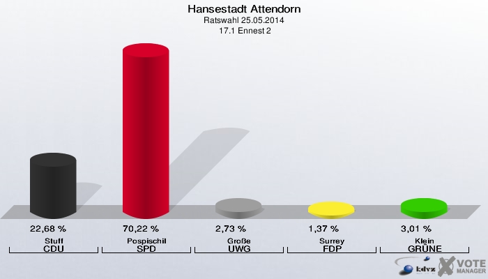Hansestadt Attendorn, Ratswahl 25.05.2014,  17.1 Ennest 2: Stuff CDU: 22,68 %. Pospischil SPD: 70,22 %. Große UWG: 2,73 %. Surrey FDP: 1,37 %. Klein GRÜNE: 3,01 %. 