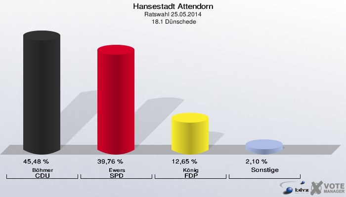 Hansestadt Attendorn, Ratswahl 25.05.2014,  18.1 Dünschede: Böhmer CDU: 45,48 %. Ewers SPD: 39,76 %. König FDP: 12,65 %. Sonstige: 2,10 %. 