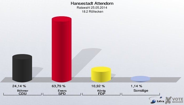 Hansestadt Attendorn, Ratswahl 25.05.2014,  18.2 Röllecken: Böhmer CDU: 24,14 %. Ewers SPD: 63,79 %. König FDP: 10,92 %. Sonstige: 1,14 %. 