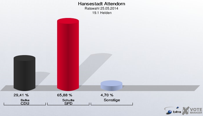 Hansestadt Attendorn, Ratswahl 25.05.2014,  19.1 Helden: Belke CDU: 29,41 %. Schulte SPD: 65,88 %. Sonstige: 4,70 %. 