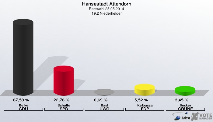 Hansestadt Attendorn, Ratswahl 25.05.2014,  19.2 Niederhelden: Belke CDU: 67,59 %. Schulte SPD: 22,76 %. Bast UWG: 0,69 %. Kelbassa FDP: 5,52 %. Becker GRÜNE: 3,45 %. 