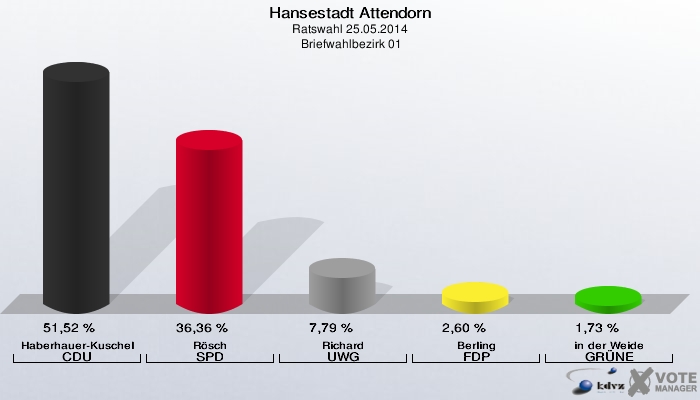 Hansestadt Attendorn, Ratswahl 25.05.2014,  Briefwahlbezirk 01: Haberhauer-Kuschel CDU: 51,52 %. Rösch SPD: 36,36 %. Richard UWG: 7,79 %. Berling FDP: 2,60 %. in der Weide GRÜNE: 1,73 %. 