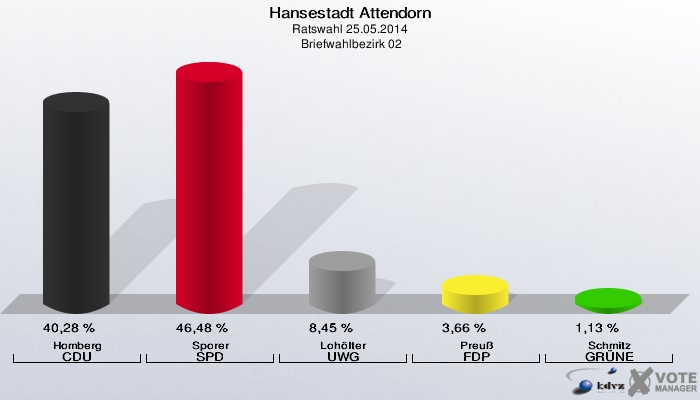 Hansestadt Attendorn, Ratswahl 25.05.2014,  Briefwahlbezirk 02: Homberg CDU: 40,28 %. Sporer SPD: 46,48 %. Lohölter UWG: 8,45 %. Preuß FDP: 3,66 %. Schmitz GRÜNE: 1,13 %. 