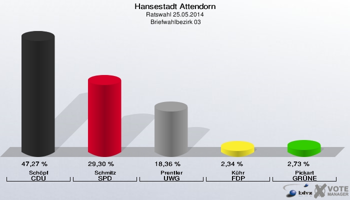 Hansestadt Attendorn, Ratswahl 25.05.2014,  Briefwahlbezirk 03: Schöpf CDU: 47,27 %. Schmitz SPD: 29,30 %. Prentler UWG: 18,36 %. Kühr FDP: 2,34 %. Pickart GRÜNE: 2,73 %. 