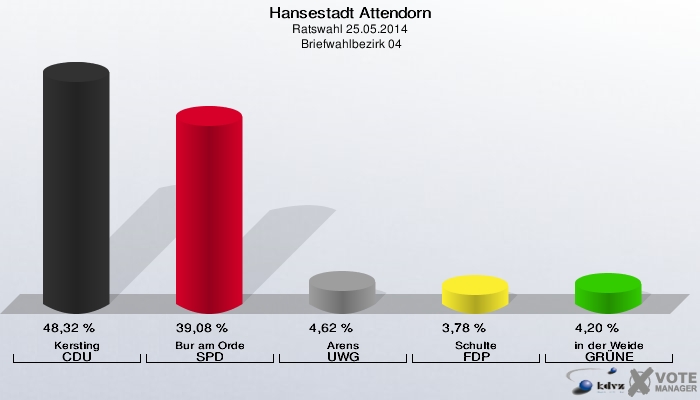 Hansestadt Attendorn, Ratswahl 25.05.2014,  Briefwahlbezirk 04: Kersting CDU: 48,32 %. Bur am Orde SPD: 39,08 %. Arens UWG: 4,62 %. Schulte FDP: 3,78 %. in der Weide GRÜNE: 4,20 %. 