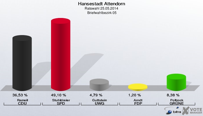 Hansestadt Attendorn, Ratswahl 25.05.2014,  Briefwahlbezirk 05: Rameil CDU: 36,53 %. Stuhldreier SPD: 49,10 %. Guttstein UWG: 4,79 %. Arndt FDP: 1,20 %. Poltrock GRÜNE: 8,38 %. 