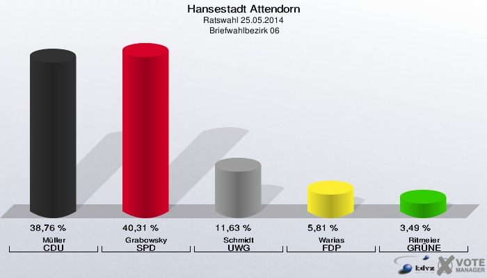 Hansestadt Attendorn, Ratswahl 25.05.2014,  Briefwahlbezirk 06: Müller CDU: 38,76 %. Grabowsky SPD: 40,31 %. Schmidt UWG: 11,63 %. Warias FDP: 5,81 %. Ritmeier GRÜNE: 3,49 %. 