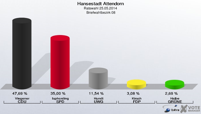 Hansestadt Attendorn, Ratswahl 25.05.2014,  Briefwahlbezirk 08: Viegener CDU: 47,69 %. Isphording SPD: 35,00 %. Hundt UWG: 11,54 %. Kirsch FDP: 3,08 %. Halbe GRÜNE: 2,69 %. 