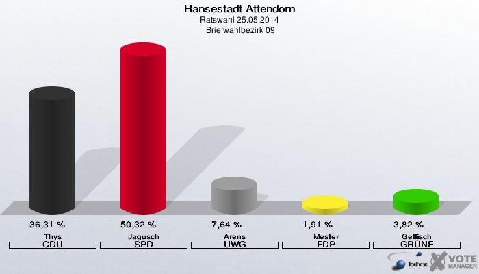 Hansestadt Attendorn, Ratswahl 25.05.2014,  Briefwahlbezirk 09: Thys CDU: 36,31 %. Jagusch SPD: 50,32 %. Arens UWG: 7,64 %. Mester FDP: 1,91 %. Gellisch GRÜNE: 3,82 %. 