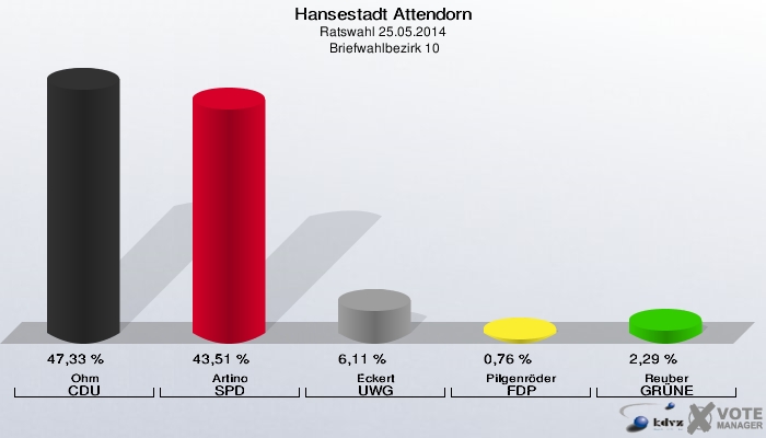 Hansestadt Attendorn, Ratswahl 25.05.2014,  Briefwahlbezirk 10: Ohm CDU: 47,33 %. Artino SPD: 43,51 %. Eckert UWG: 6,11 %. Pilgenröder FDP: 0,76 %. Reuber GRÜNE: 2,29 %. 
