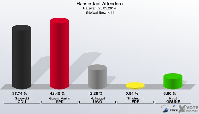 Hansestadt Attendorn, Ratswahl 25.05.2014,  Briefwahlbezirk 11: Salewski CDU: 37,74 %. Garcia Martin SPD: 42,45 %. Hufnagel UWG: 12,26 %. Thielmann FDP: 0,94 %. Kauß GRÜNE: 6,60 %. 