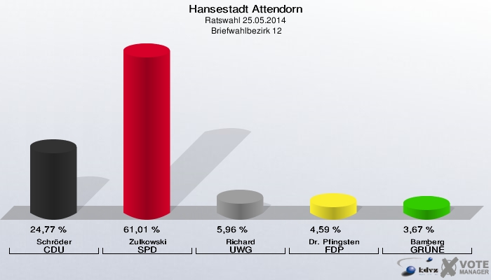 Hansestadt Attendorn, Ratswahl 25.05.2014,  Briefwahlbezirk 12: Schröder CDU: 24,77 %. Zulkowski SPD: 61,01 %. Richard UWG: 5,96 %. Dr. Pfingsten FDP: 4,59 %. Bamberg GRÜNE: 3,67 %. 