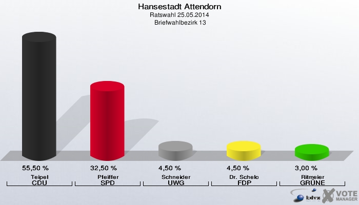 Hansestadt Attendorn, Ratswahl 25.05.2014,  Briefwahlbezirk 13: Teipel CDU: 55,50 %. Pfeiffer SPD: 32,50 %. Schneider UWG: 4,50 %. Dr. Schelo FDP: 4,50 %. Ritmeier GRÜNE: 3,00 %. 