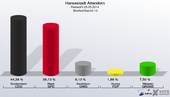 Hansestadt Attendorn, Ratswahl 25.05.2014,  Briefwahlbezirk 14: Guntermann CDU: 44,38 %. Risch SPD: 38,13 %. Kaufmann UWG: 8,13 %. Surrey FDP: 1,88 %. Ritmeier GRÜNE: 7,50 %. 
