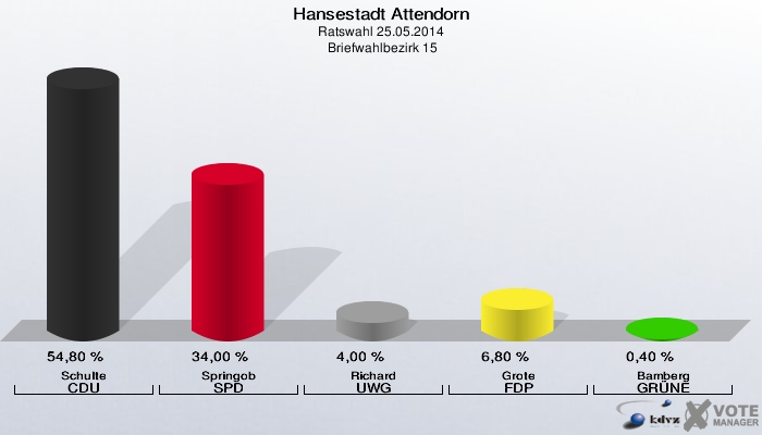 Hansestadt Attendorn, Ratswahl 25.05.2014,  Briefwahlbezirk 15: Schulte CDU: 54,80 %. Springob SPD: 34,00 %. Richard UWG: 4,00 %. Grote FDP: 6,80 %. Bamberg GRÜNE: 0,40 %. 