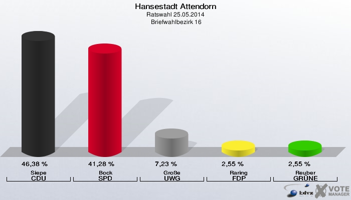 Hansestadt Attendorn, Ratswahl 25.05.2014,  Briefwahlbezirk 16: Siepe CDU: 46,38 %. Bock SPD: 41,28 %. Große UWG: 7,23 %. Raring FDP: 2,55 %. Reuber GRÜNE: 2,55 %. 