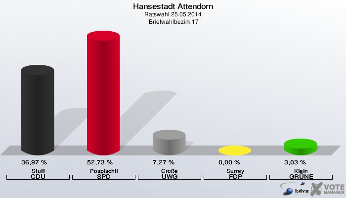 Hansestadt Attendorn, Ratswahl 25.05.2014,  Briefwahlbezirk 17: Stuff CDU: 36,97 %. Pospischil SPD: 52,73 %. Große UWG: 7,27 %. Surrey FDP: 0,00 %. Klein GRÜNE: 3,03 %. 