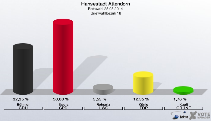 Hansestadt Attendorn, Ratswahl 25.05.2014,  Briefwahlbezirk 18: Böhmer CDU: 32,35 %. Ewers SPD: 50,00 %. Reinartz UWG: 3,53 %. König FDP: 12,35 %. Kauß GRÜNE: 1,76 %. 