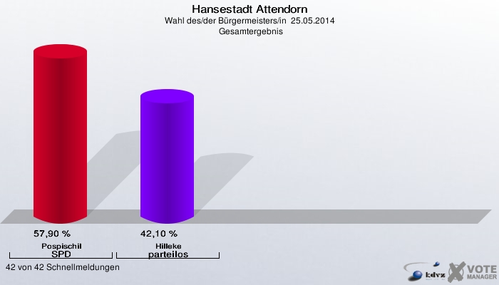 Hansestadt Attendorn, Wahl des/der Bürgermeisters/in  25.05.2014,  Gesamtergebnis: Pospischil SPD: 57,90 %. Hilleke parteilos: 42,10 %. 42 von 42 Schnellmeldungen