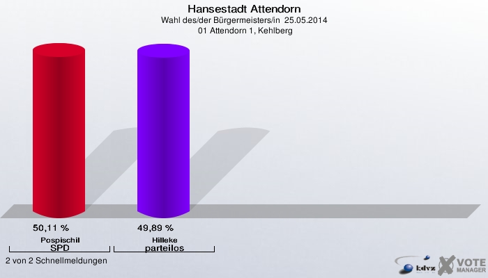 Hansestadt Attendorn, Wahl des/der Bürgermeisters/in  25.05.2014,  01 Attendorn 1, Kehlberg: Pospischil SPD: 50,11 %. Hilleke parteilos: 49,89 %. 2 von 2 Schnellmeldungen