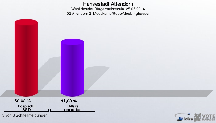 Hansestadt Attendorn, Wahl des/der Bürgermeisters/in  25.05.2014,  02 Attendorn 2, Mooskamp/Repe/Mecklinghausen: Pospischil SPD: 58,02 %. Hilleke parteilos: 41,98 %. 3 von 3 Schnellmeldungen