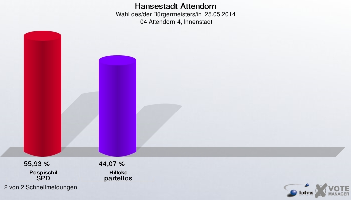Hansestadt Attendorn, Wahl des/der Bürgermeisters/in  25.05.2014,  04 Attendorn 4, Innenstadt: Pospischil SPD: 55,93 %. Hilleke parteilos: 44,07 %. 2 von 2 Schnellmeldungen