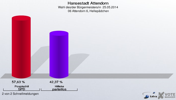 Hansestadt Attendorn, Wahl des/der Bürgermeisters/in  25.05.2014,  06 Attendorn 6, Hellepädchen: Pospischil SPD: 57,63 %. Hilleke parteilos: 42,37 %. 2 von 2 Schnellmeldungen